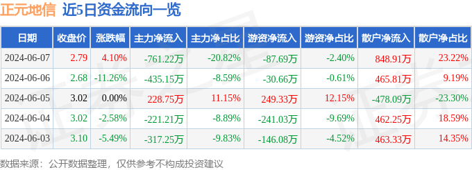 股票行情快报：正元地信（688509）6月7日主力资金净卖出761.22万元