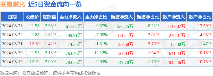 聯(lián)贏激光（688518）8月23日主力資金凈賣出61162萬元星空體育注冊(cè)(圖1)