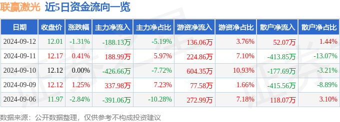 星空體育平臺(tái)股票行情快報(bào)：聯(lián)贏激光（688518）9月12日主力資金凈賣出188