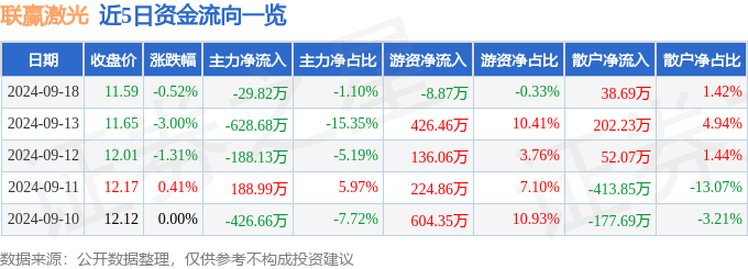 股票行情快报：联赢激光（688518）9月18日主力资金净卖出2982万元(图1)