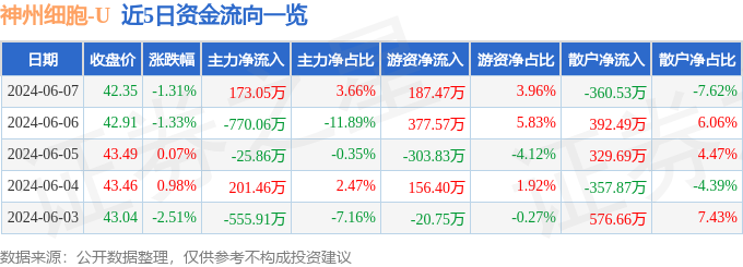 神州细胞（688520）6月7日主力资金净买入173.05万元