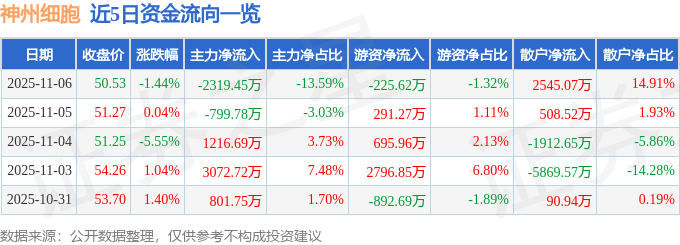 神州细胞（688520）11月6日主力资金净卖出2319.45万元