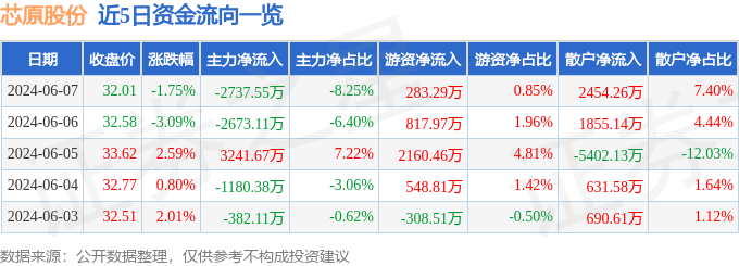 芯原股份（688521）6月7日主力资金净卖出2737.55万元