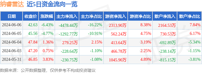 纳睿雷达（688522）6月6日主力资金净卖出4478.44万元