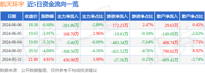 航天环宇（688523）6月6日主力资金净卖出201.86万元