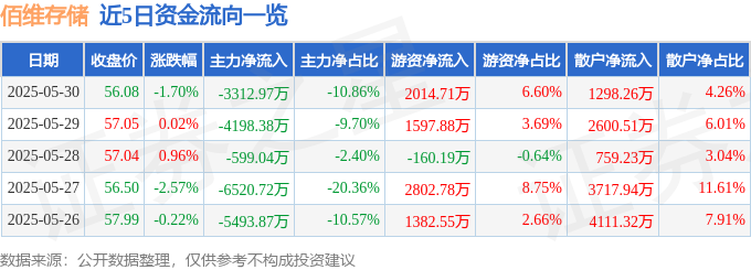 股票行情快报：佰维存储（688525）5月30日主力资金净卖