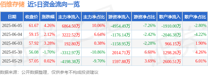 佰维存储（688525）6月5日主力资金净买入686450万