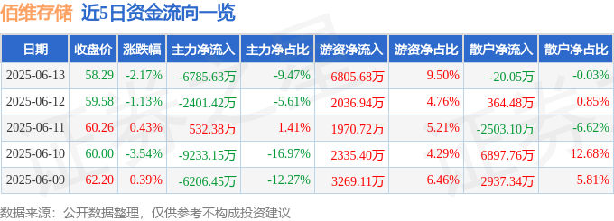 股票行情快报：佰维存储（688525）6月13日主力资金净卖
