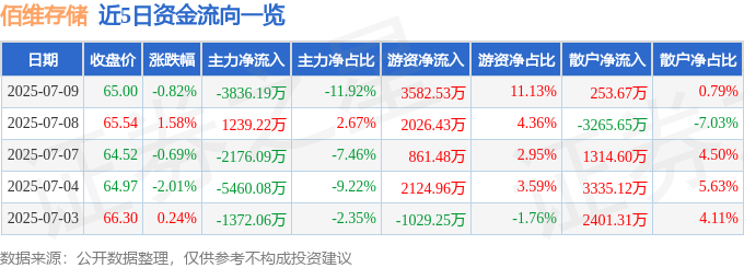 股票行情快报：佰维存储（688525）7