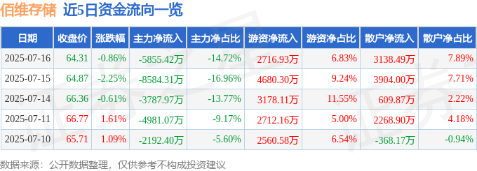 股票行情快报：佰维存储（688525）7月16日主力资金净卖