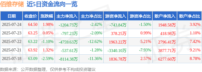 股票行情快报：佰维存储（688525）7月24日主力资金净卖
