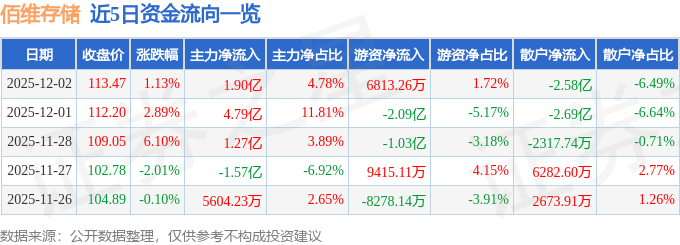 佰维存储（688525）12月2日主力资
