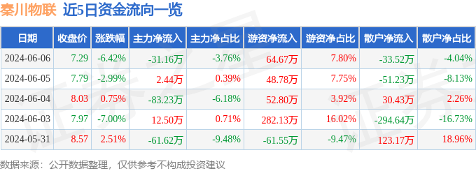 秦川物联（688528）6月6日主力资金净卖出31.16万元