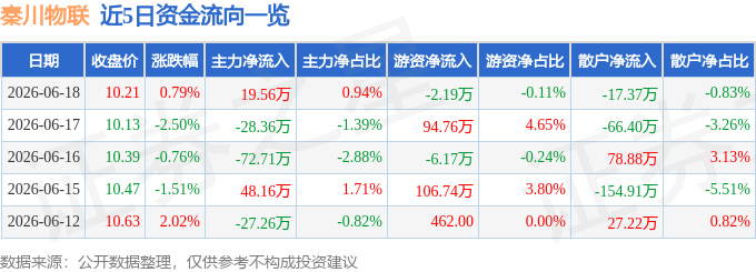 股票行情快报:秦川物联(688528)6月18日主力资金净买入1956万元(图1)