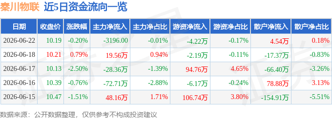 正规买球的网站:股票行情快报:秦川物联(688528)6月22日主力资金净卖出319600元(图1)