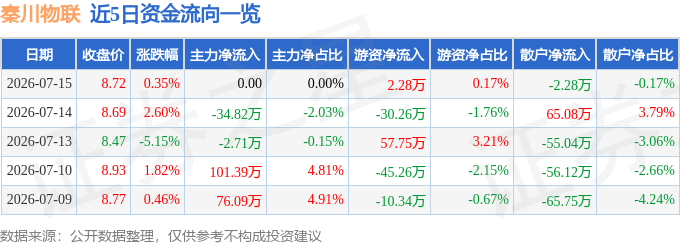 股票行情快报:秦川物联(688528)7月15日游资资金净买入228万元(图1)