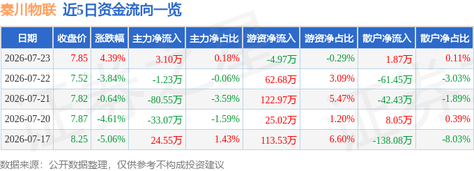 秦川物联(688528)7月23日主力资金净买入310万元(图1)