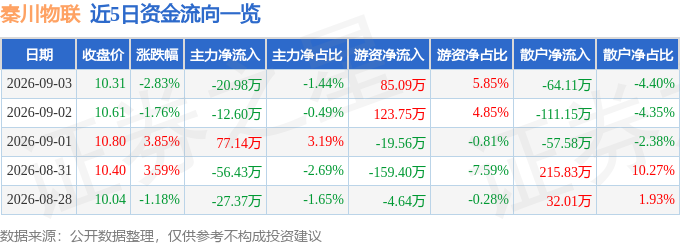秦川物联（688528）9月3日主力资金净卖出2098万元(图1)