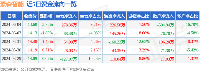 豪森智能（688529）6月4日主力资金净买入278.36万元
