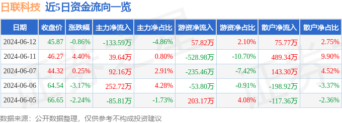 日联科技（688531）6月12日主力资金净卖出133.59万元