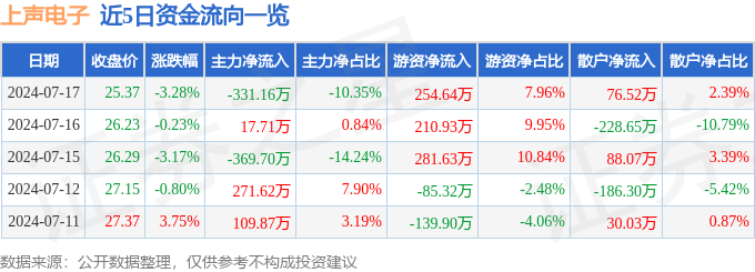 上声电子（688533）7月17日主半岛·BOB官方网站力资金净卖出33116万