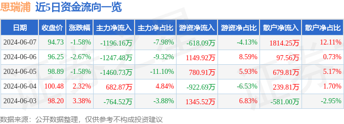 思瑞浦（688536）6月7日主力资金净卖出1196.16万元