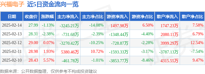 股票行情快报：兴福电子（688545）2月14日主力资金净卖出324521万元