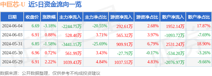 股票行情快报：中巨芯（688549）6月4日主力资金净卖出2244.75万元