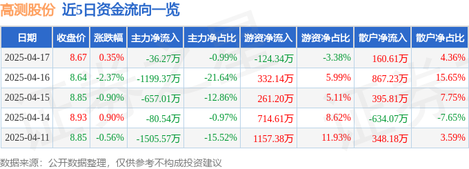 股票行情快报pg模拟器入口：高测股份（688556）4月17日主力资金净卖出36
