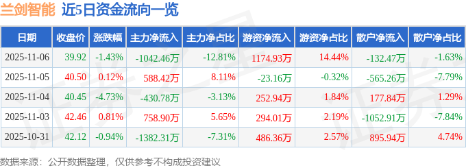 兰剑智能(688557)11月6日主力资金净卖出1042.46万元