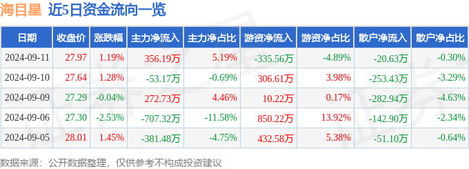 股票行情快报：海目星（688559）9月11日主力资金净买入35619万元