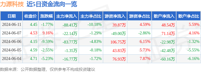 股票行情快报：力源科技（688565）6月11日主力资金净卖出88.41万元