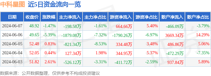 中科星图（688568）6月7日主力资金净卖出198.58万元