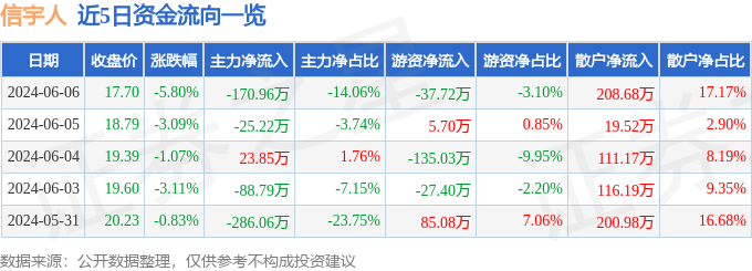 股票行情快报：信宇人（688573）6月6日主力资金净卖出170.96万元