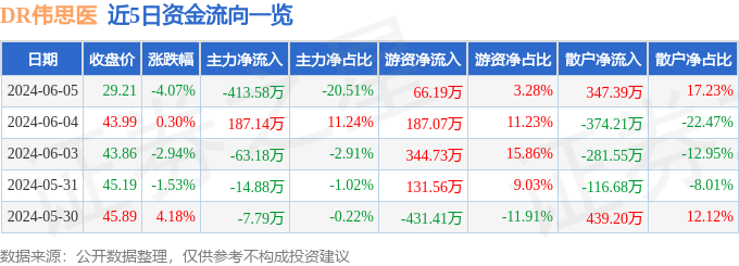 DR伟思医（688580）6月5日主力资金净卖出413.58万元