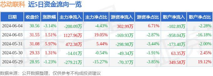 股票行情快报：芯动联科（688582）6月4日主力资金净卖出200.09万元