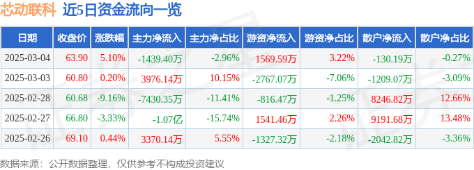 芯动联科（688582）3月4日主力资金净卖出143940万元