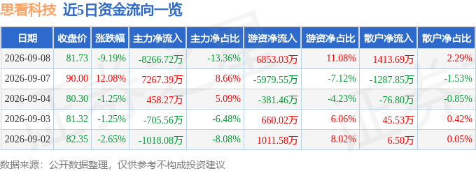 思看科技（688583）9月8日主力资金净卖出826672万元(图1)