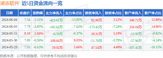 股票行情快报：凌志软件（688588）6月4日主力资金净卖出423.61万元