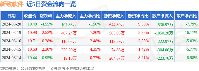 新致软件（6平博PINNACLE88590）8月20日主力资金净卖出10733万元(图1)