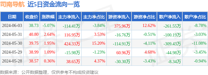 司南导航（688592）6月3日主力资金净卖出114.41万元