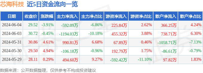 芯海科技（688595）6月4日主力资金净卖出592.09万元