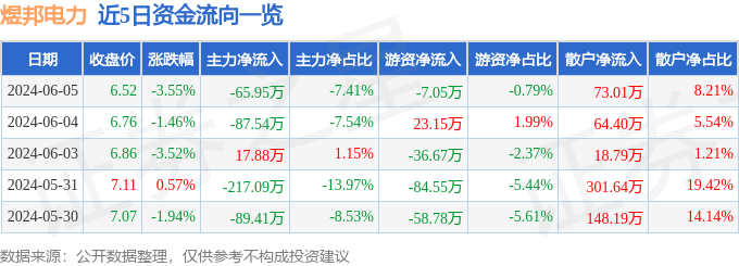 煜邦电力（688597）6月5日主力资金净卖出65.95万元