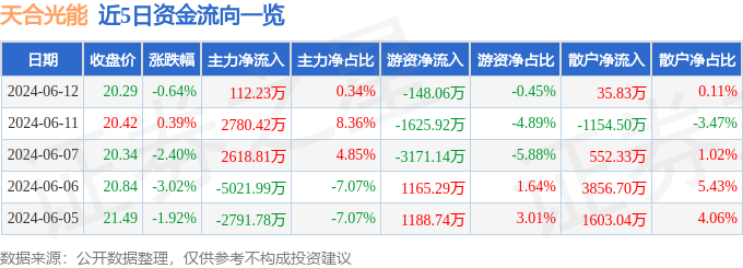 股票行情快报：天合光能（688599）6月12日主力资金净买入112.23万元