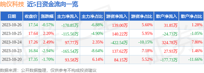 AG九游会股票行情快报：皖仪科技（688600）10月26日主力资金净卖出17085万元(图1)