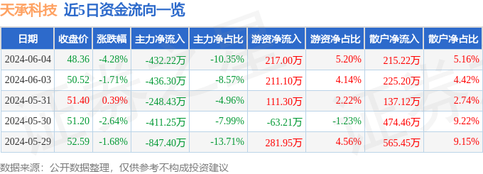 天承科技（688603）6月4日主力资金净卖出432.22万元