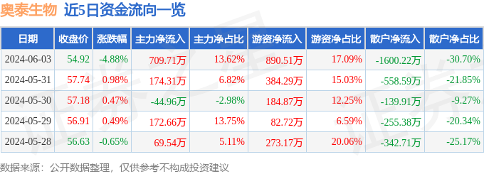 奥泰生物（688606）6月3日主力资金净买入709.71万元