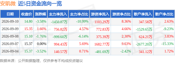 安凯微(688620)9月10日主力资金净卖出145087万元(图1)