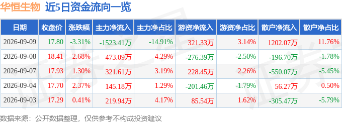 华恒生物（688639）9月9日主力资金净卖出152341万元(图1)
