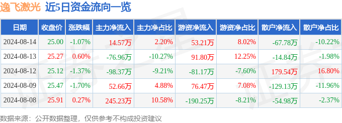 股票行情快报：逸飞激光（688646）8月14日主力资金净买入1457万元(图1)